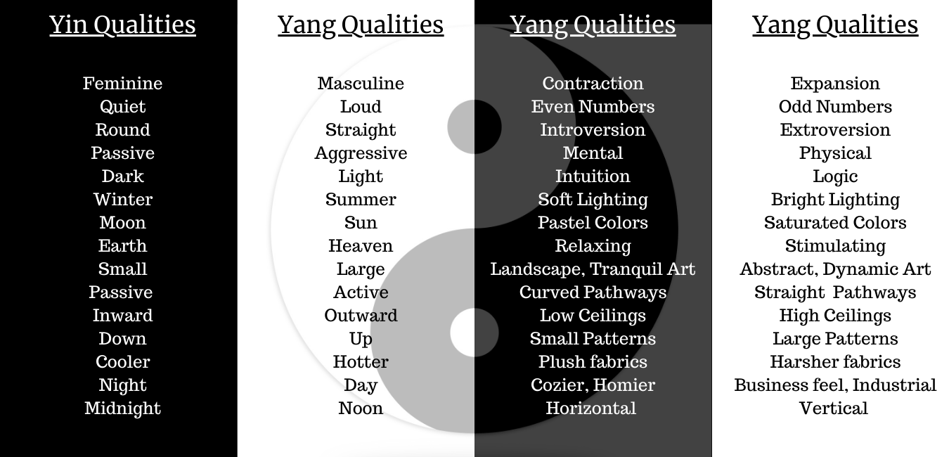 Custom graphic showing list of Yin and Yang qualities