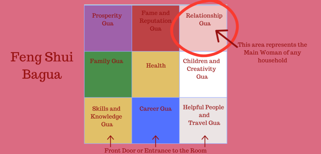 Graphic depicing the Feng Shui Bagua
