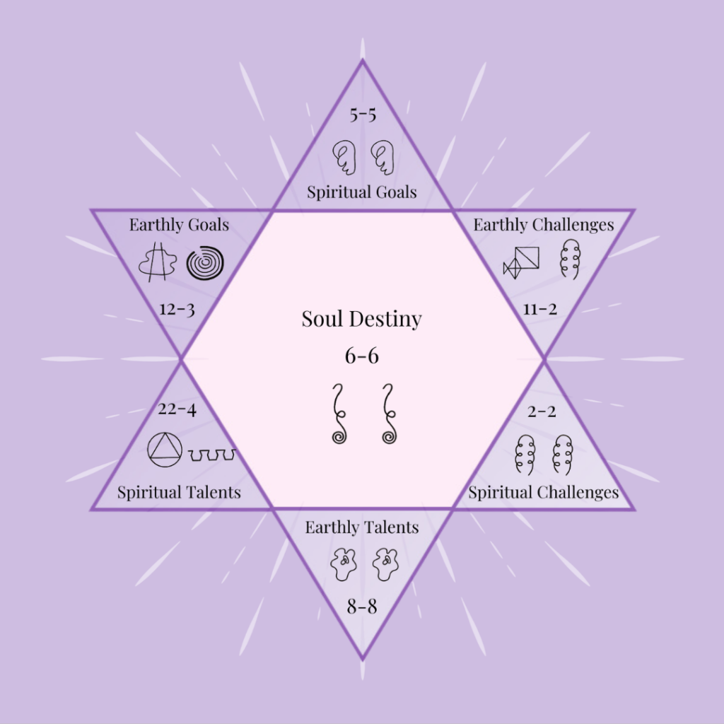 Soul destiny chart with spiritual and earthly goals.