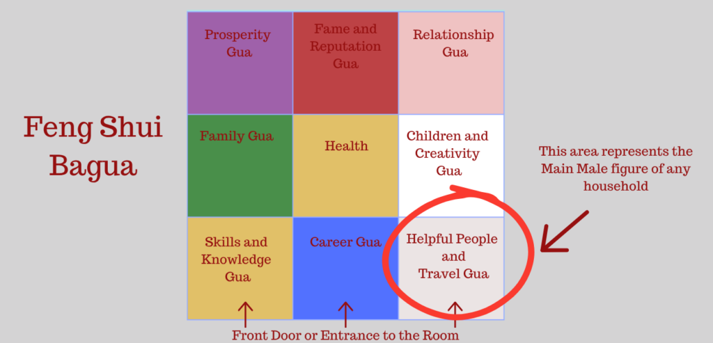 Western Feng Shui Bagua map highlighting the Helpful People and Travel Gua in the lower-right section